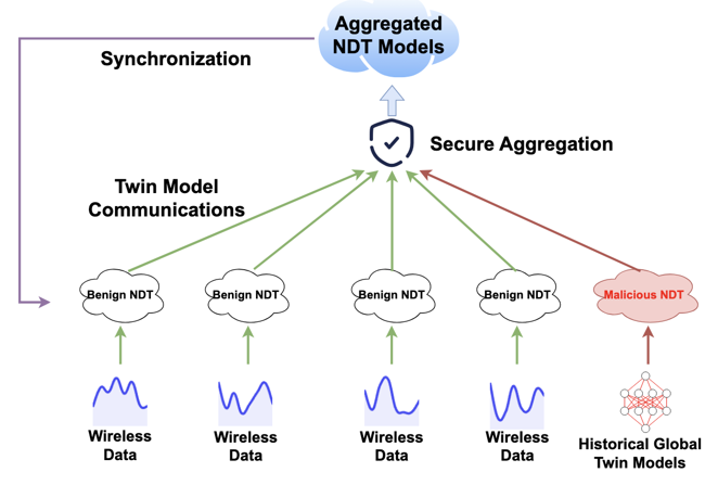 Securing Distributed DTs